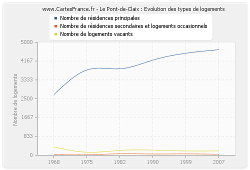 Le Pont-de-Claix : Evolution des types de logements